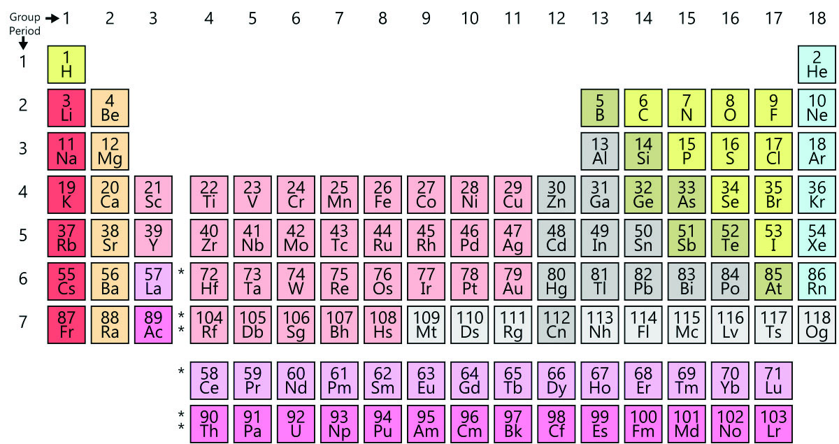 chemistry definition periodic table