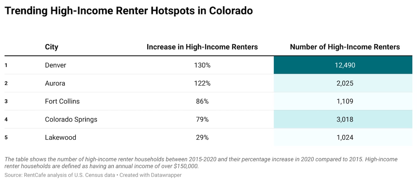 Fort Collins Boasts More Than 1,100 High-Income Renter Households