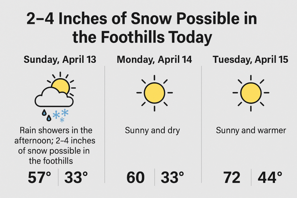 2–4 Inches of Snow Expected in Foothills This Afternoon