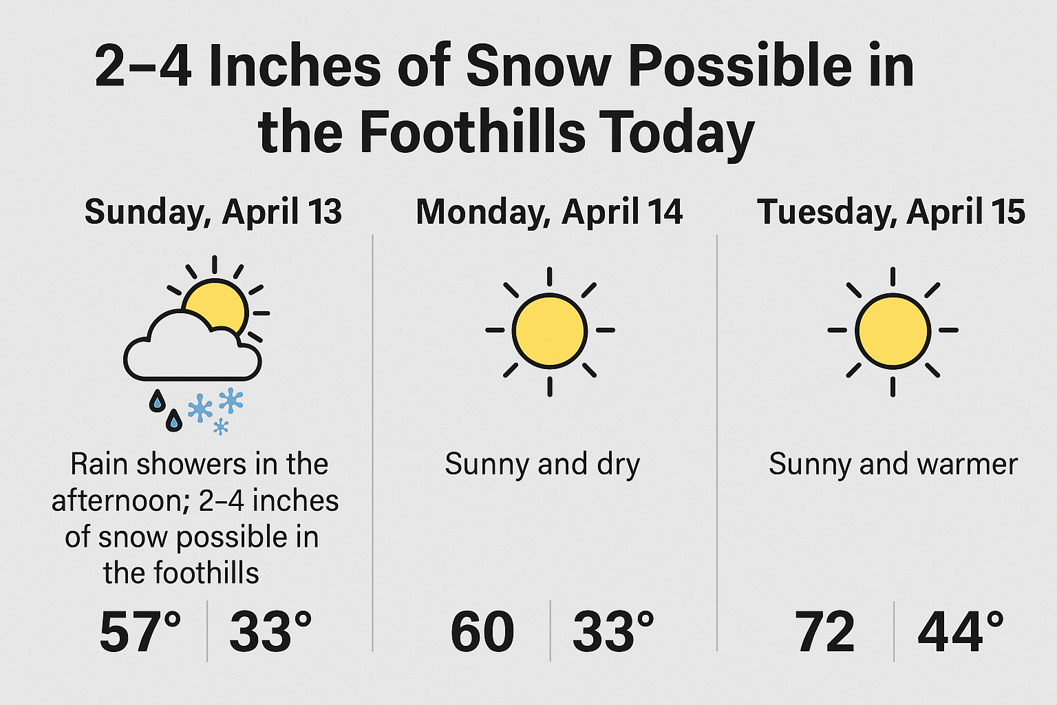 2–4 Inches of Snow Expected in Foothills This Afternoon