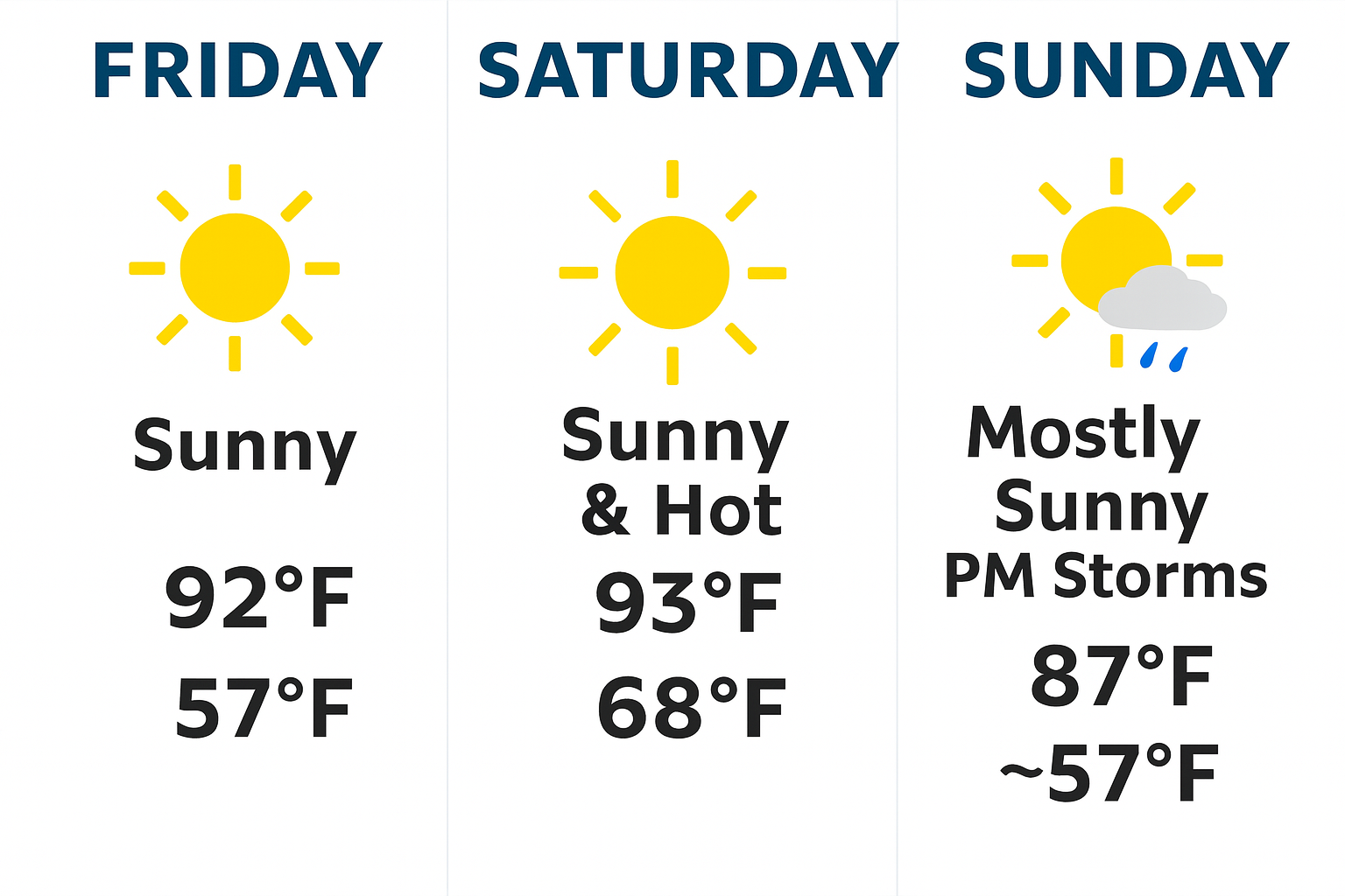 Northern Colorado Weekend Forecast: Hot Friday & Saturday, Storm-Tinged Sunday