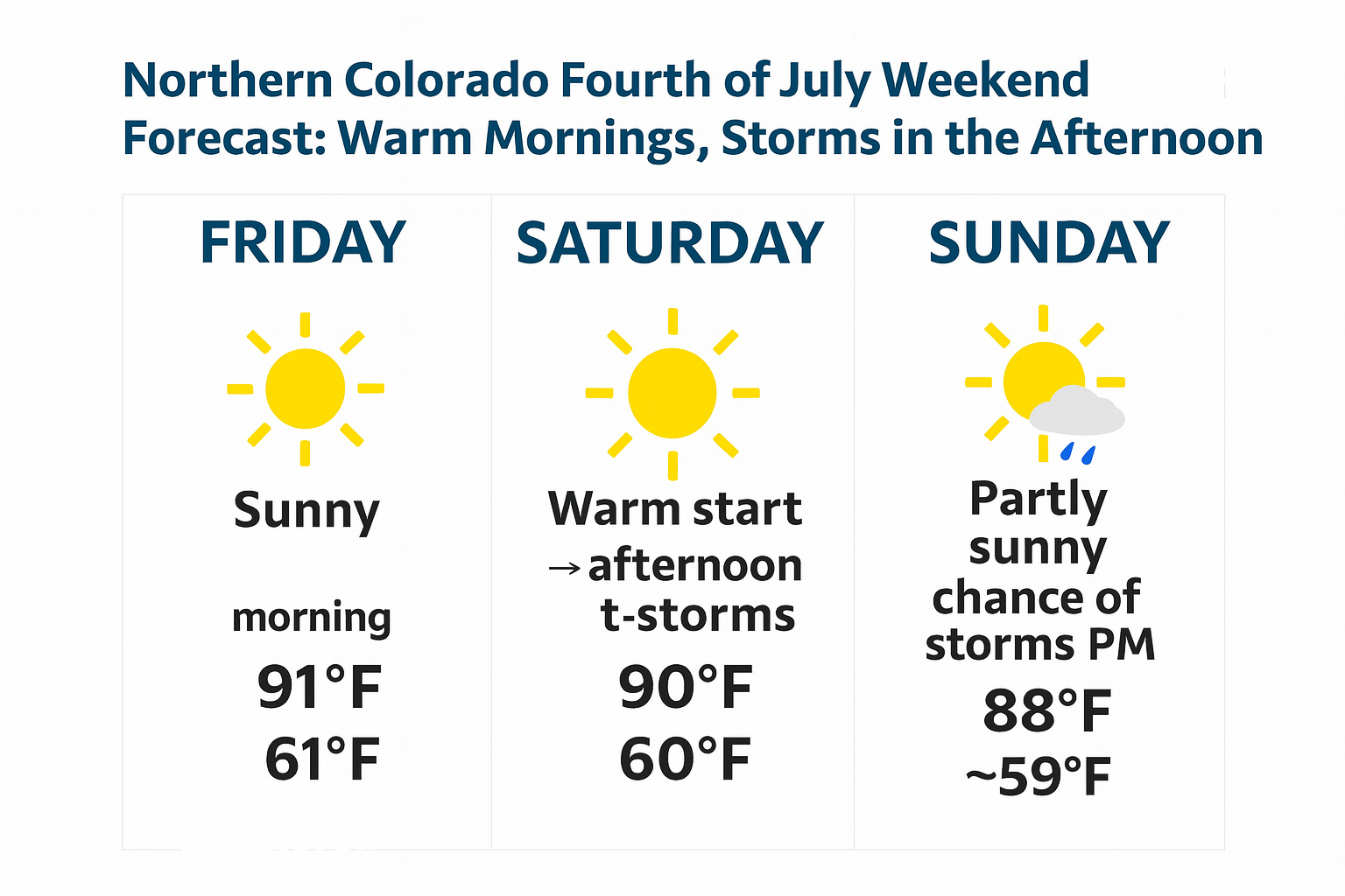 Northern Colorado Fourth of July Weekend Forecast: Warm Mornings, Storms in the Afternoon